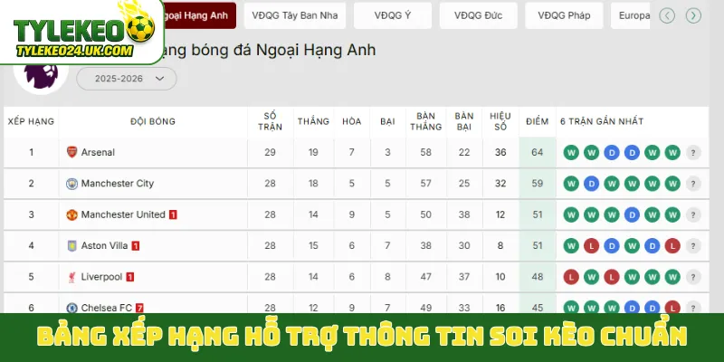Bảng xếp hạng hỗ trợ thông tin soi kèo bóng đá chuẩn