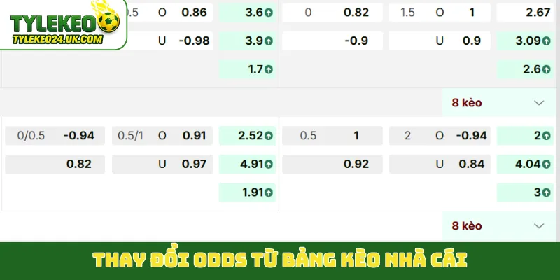 Thay đổi tỷ lệ kèo nhà cái trong odds